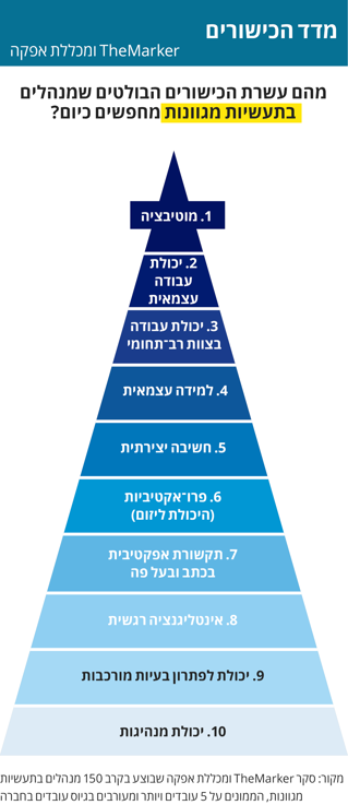 מדד הכישורים - מהם עשרת הכישורים הבולטים שמנהלים בתעשיות מגוונות מחפשים כיום? 1. מוטיבציה, 2. יכולת עבודה עצמאית, 3. יכולת עבודה בבצוות רב תחומי, 4. למידה עצמאית, 5. חשיבה יצירתית, 6. 6. פרו-אקטיביות (היכולת ליזום), 7. תקשורת אפקטיבית בכתב ובעל פה, 8. אינטלגנציה רגשית, 9. יכולת פתרון בעיות מורכבות, 10. יכולת מנהיגות. על פי סקר דה מרקר  ומכללת אפקה בקרב 150 מנהלים בתעשיות מגוונות הממונים על יותר מ5 עובדים